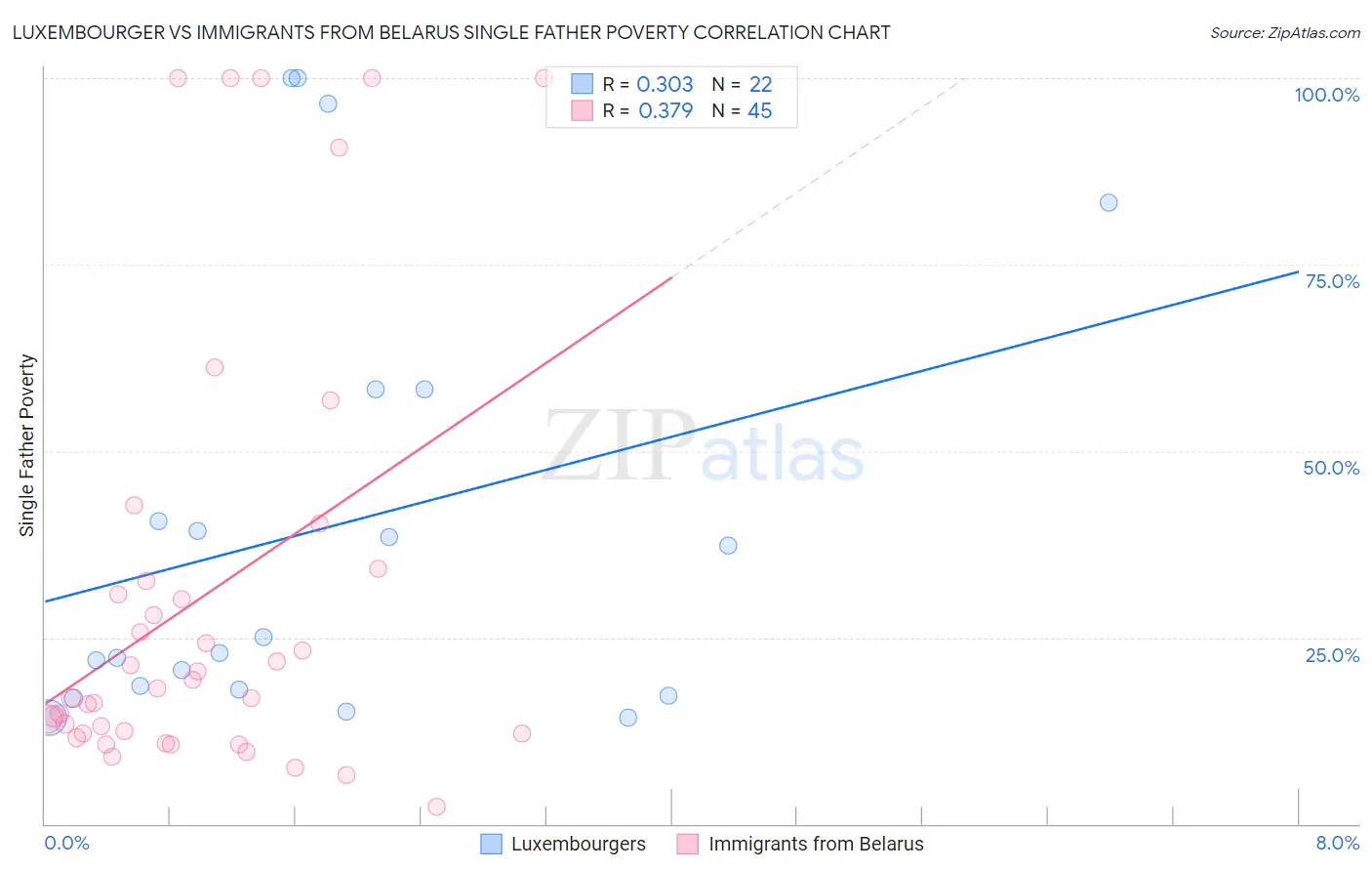 Luxembourger vs Immigrants from Belarus Single Father Poverty