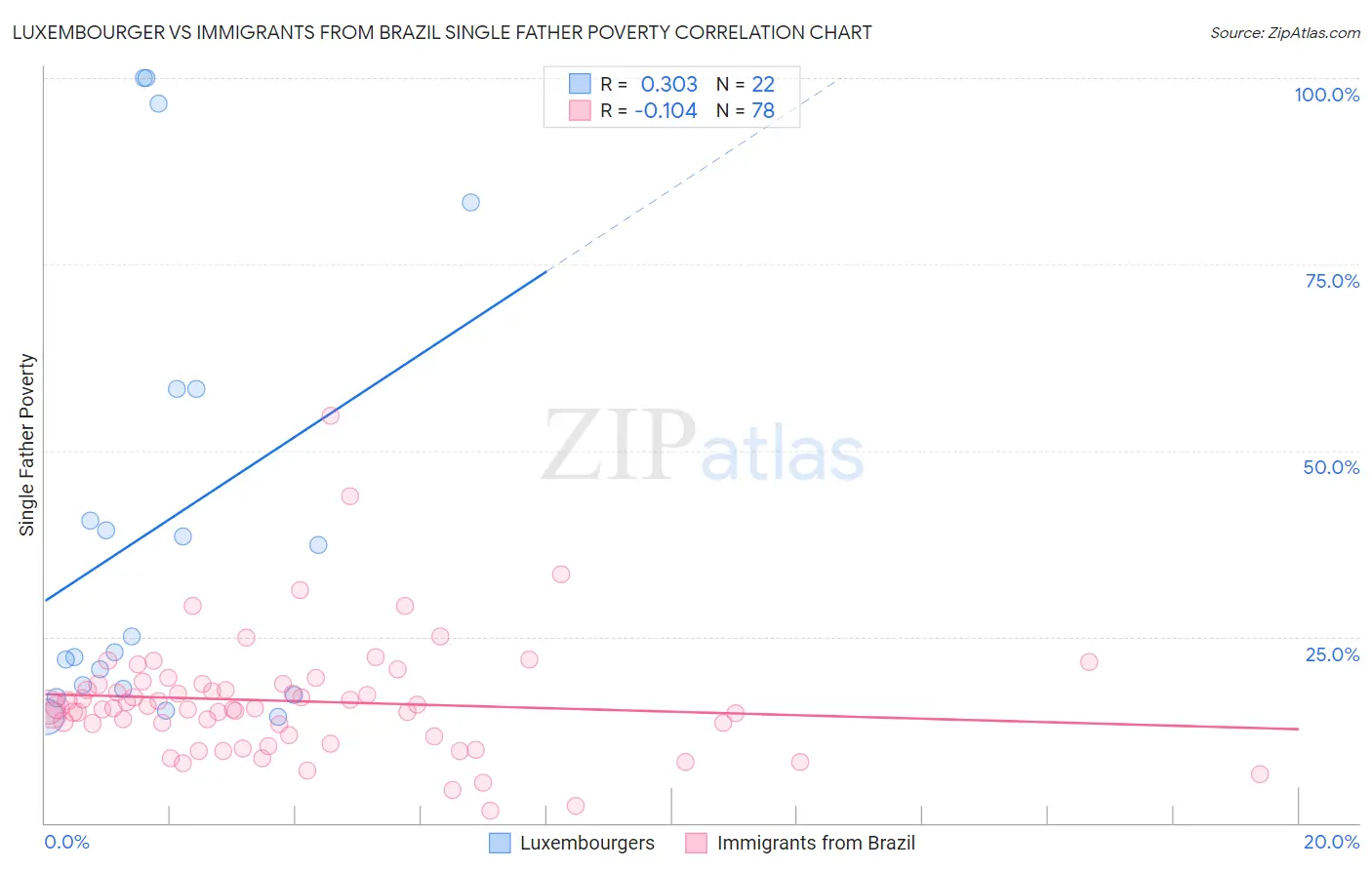 Luxembourger vs Immigrants from Brazil Single Father Poverty