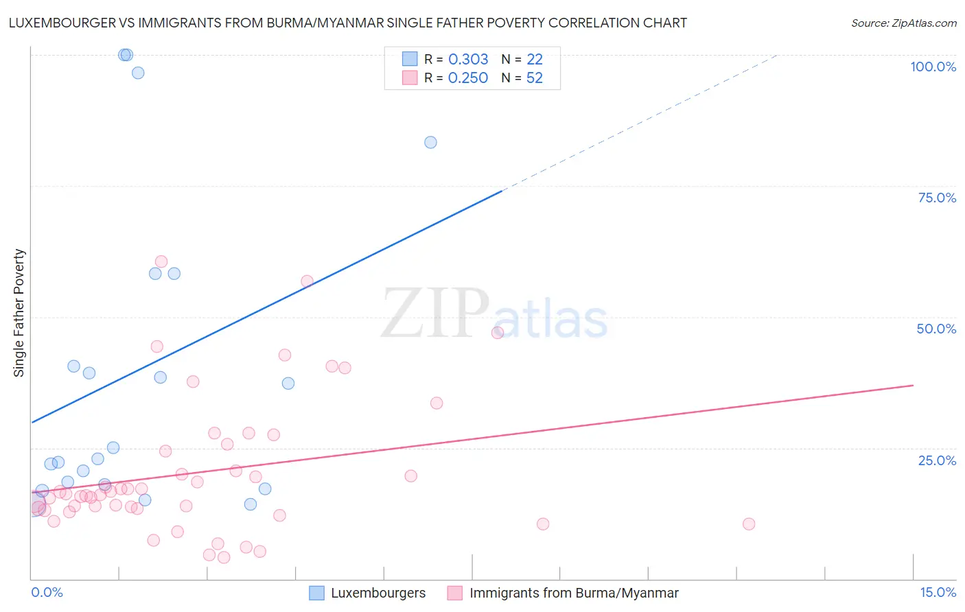 Luxembourger vs Immigrants from Burma/Myanmar Single Father Poverty