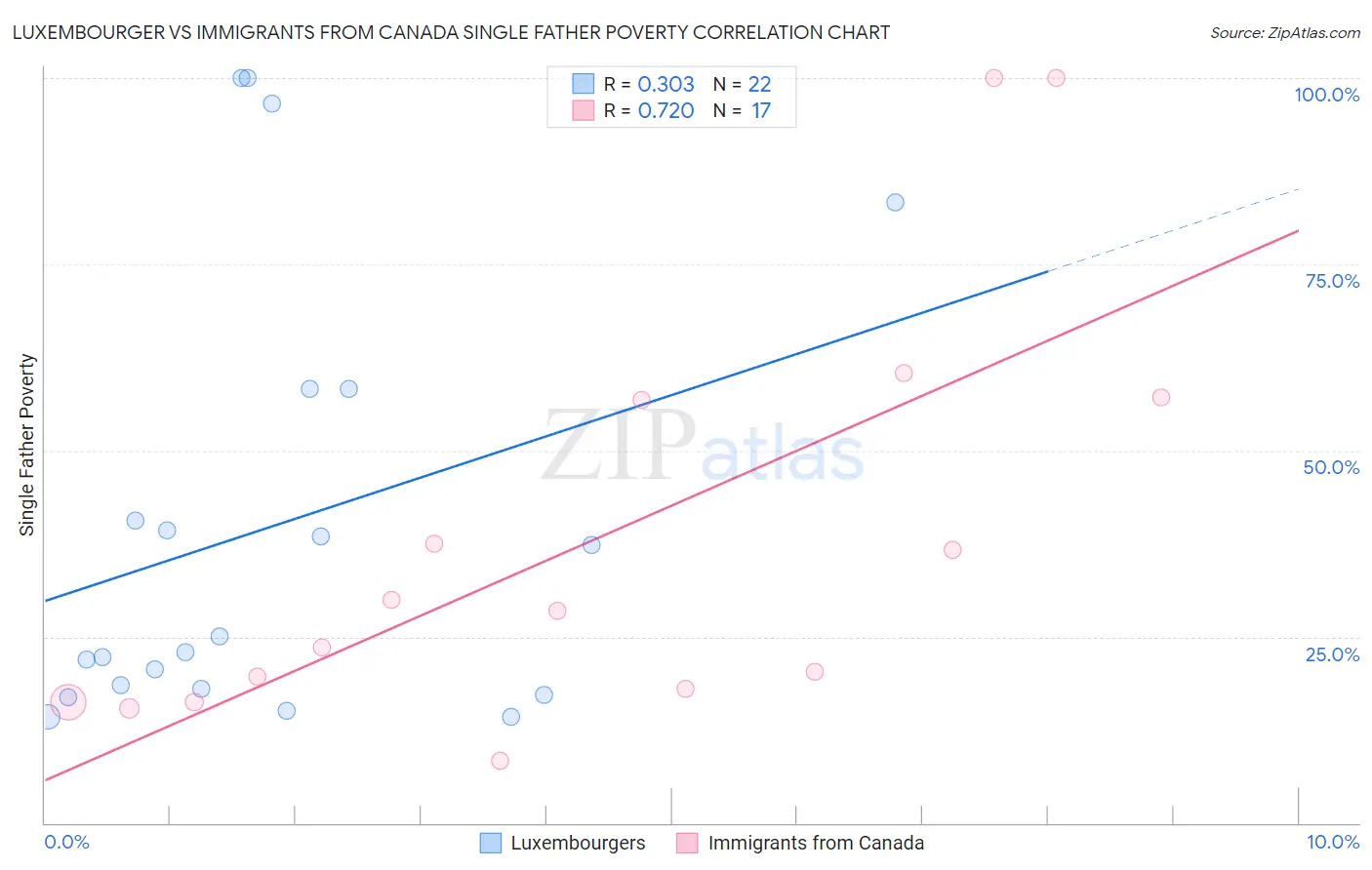 Luxembourger vs Immigrants from Canada Single Father Poverty