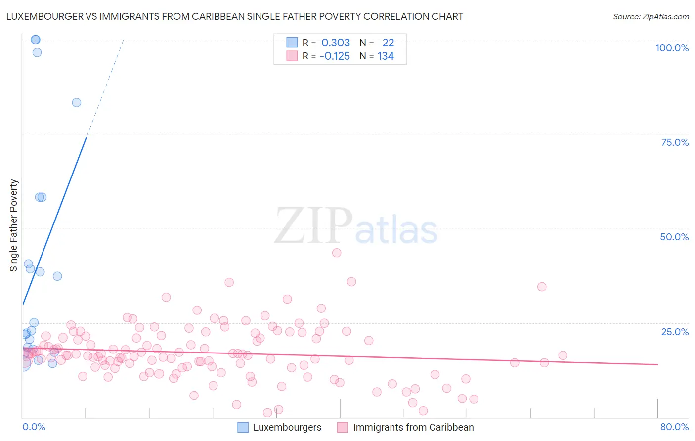 Luxembourger vs Immigrants from Caribbean Single Father Poverty