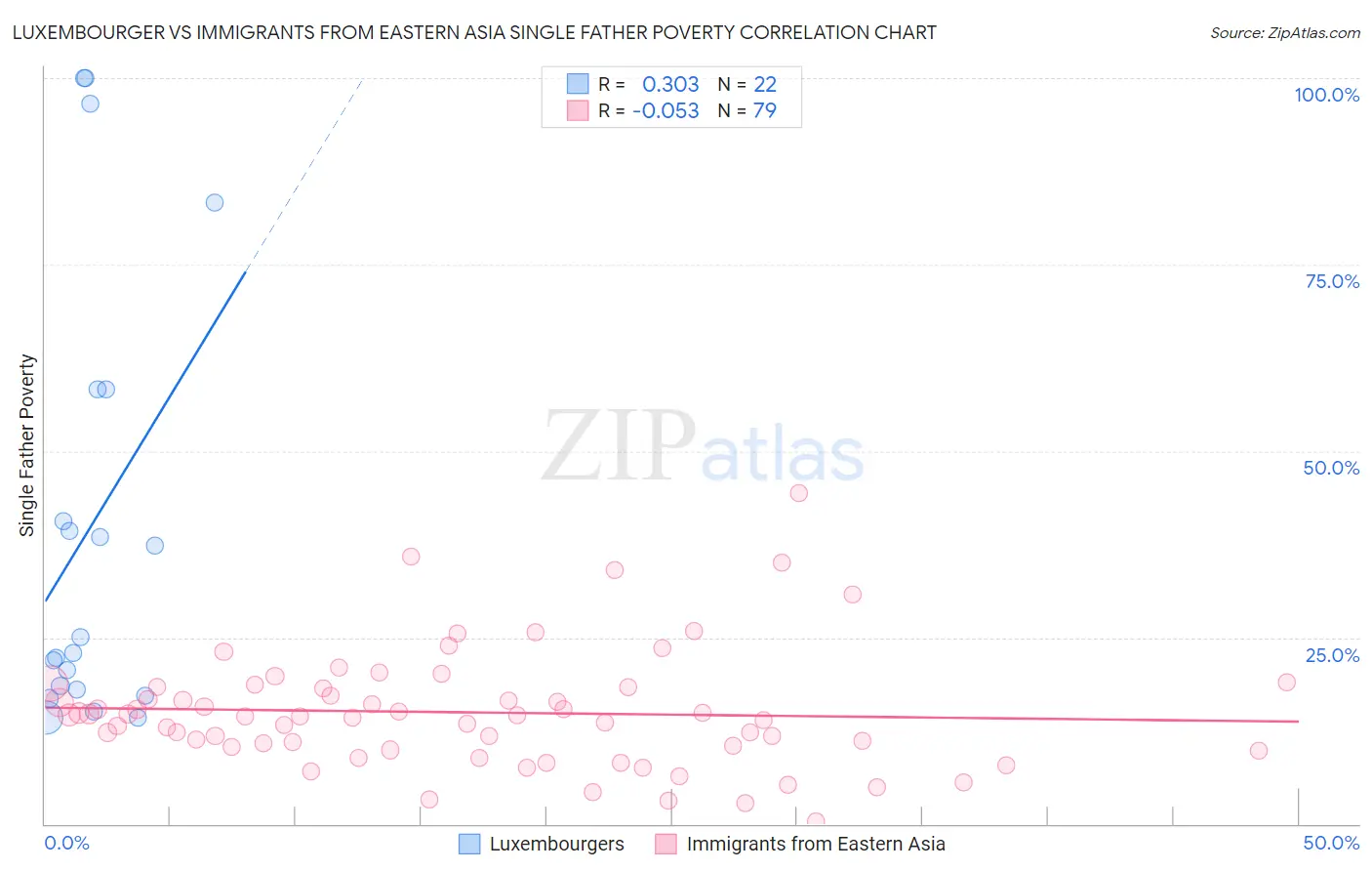 Luxembourger vs Immigrants from Eastern Asia Single Father Poverty