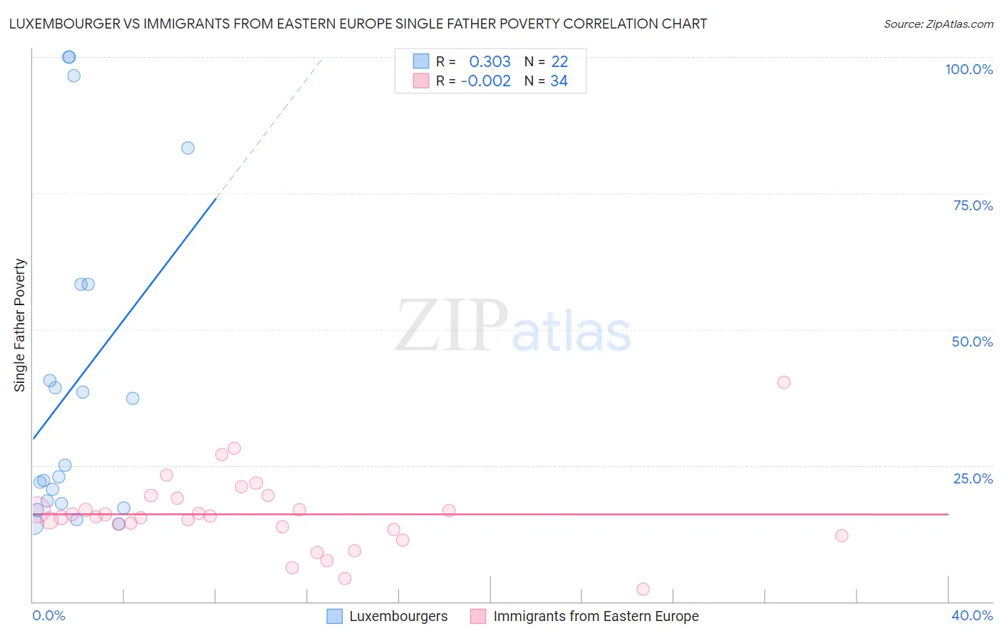 Luxembourger vs Immigrants from Eastern Europe Single Father Poverty