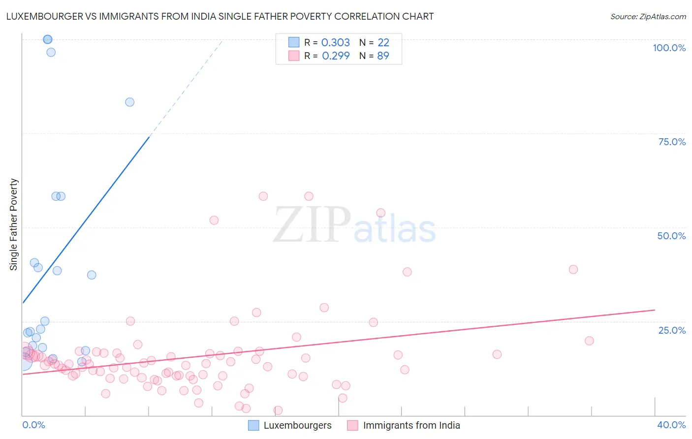 Luxembourger vs Immigrants from India Single Father Poverty