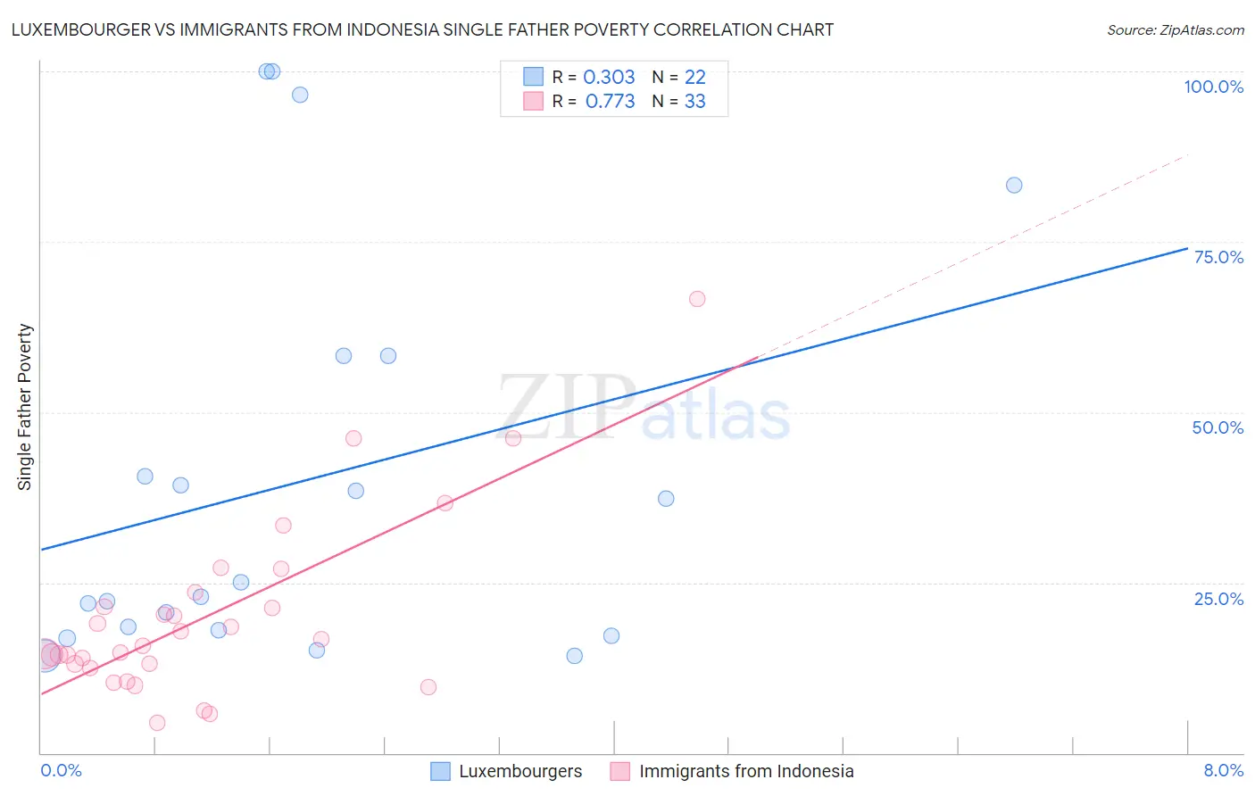 Luxembourger vs Immigrants from Indonesia Single Father Poverty