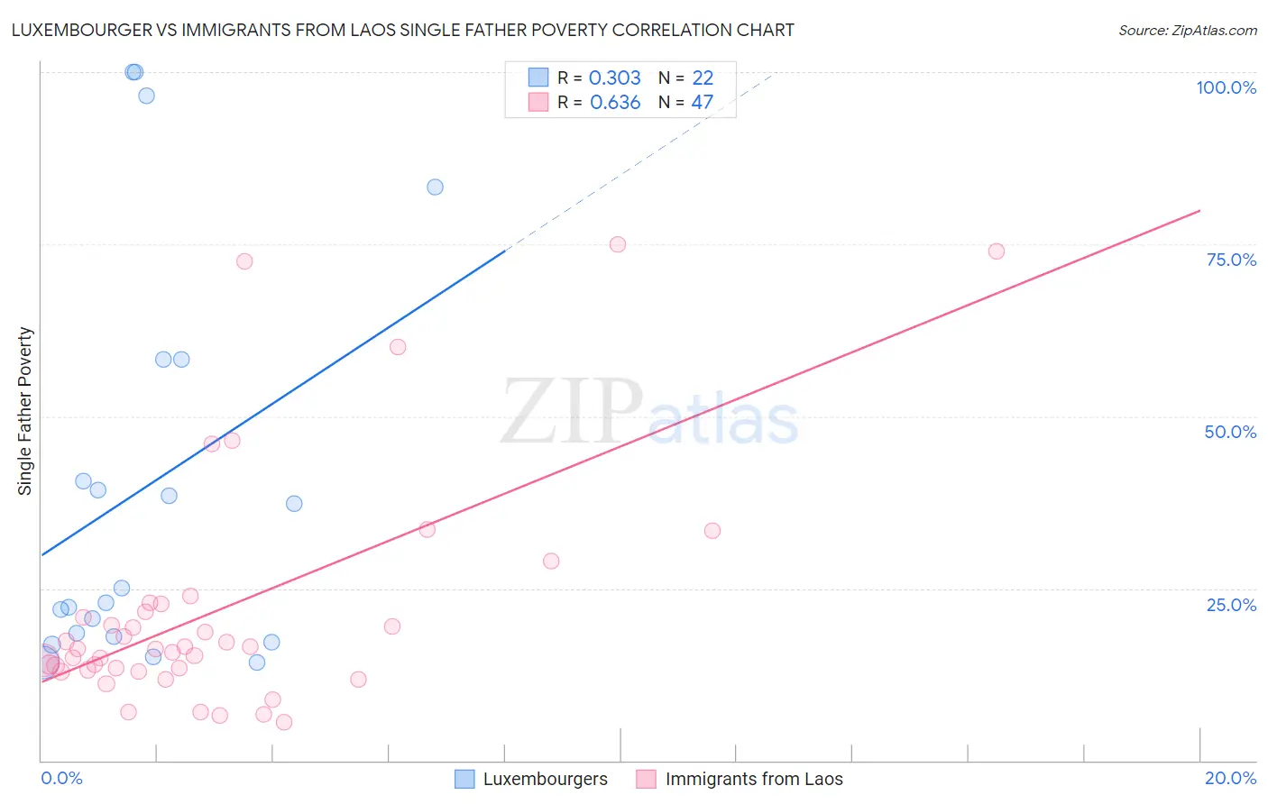 Luxembourger vs Immigrants from Laos Single Father Poverty