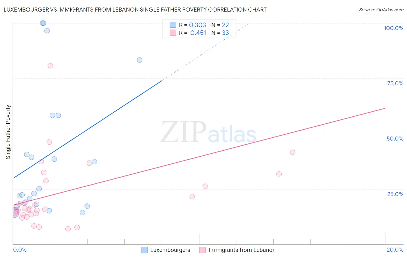 Luxembourger vs Immigrants from Lebanon Single Father Poverty