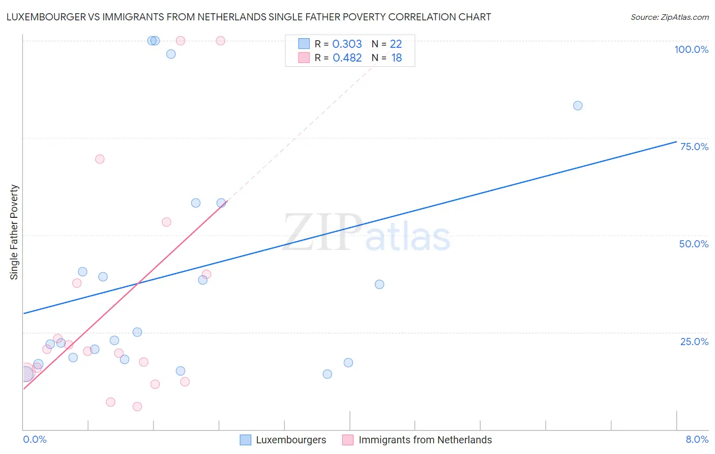 Luxembourger vs Immigrants from Netherlands Single Father Poverty