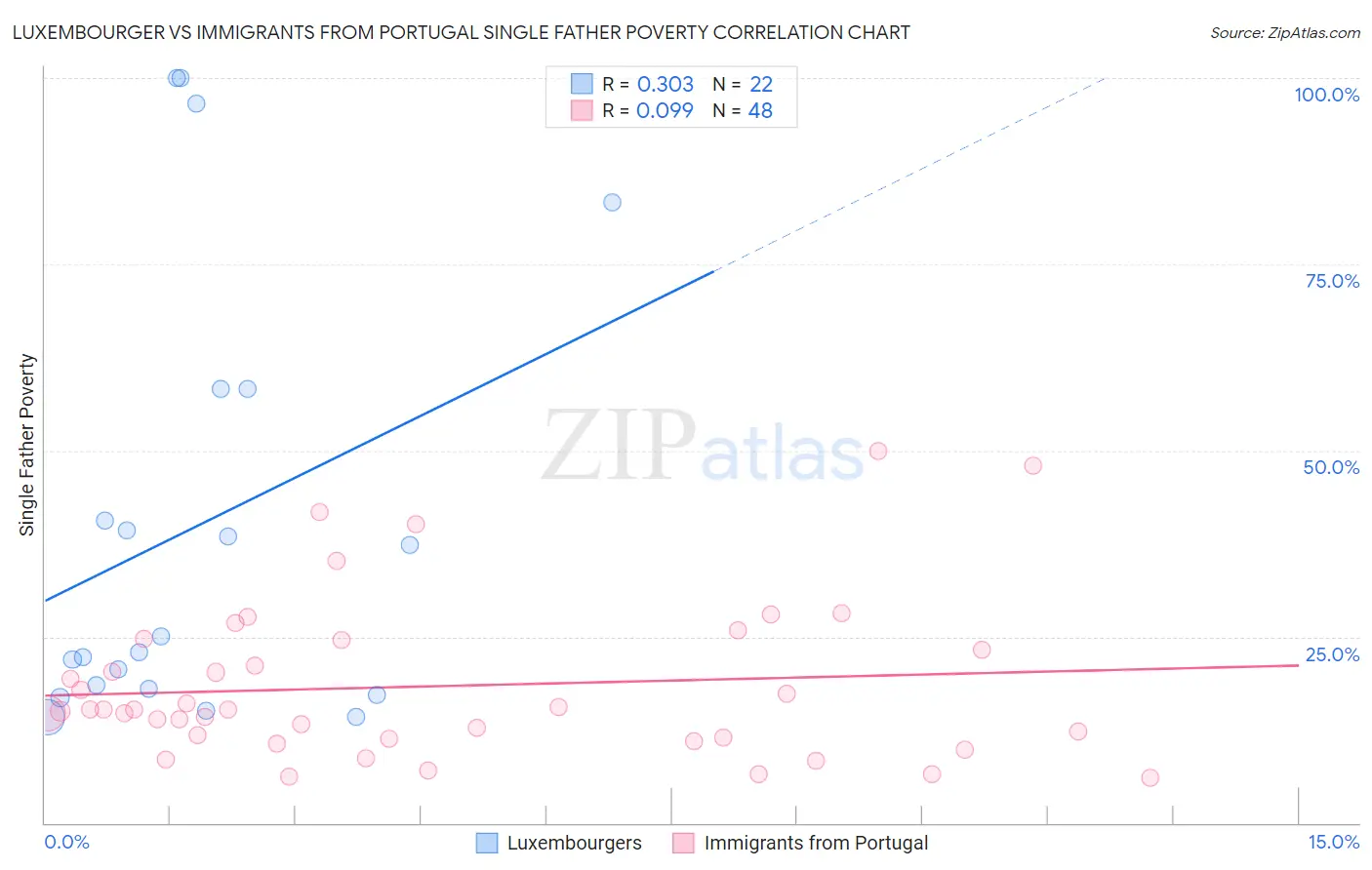 Luxembourger vs Immigrants from Portugal Single Father Poverty