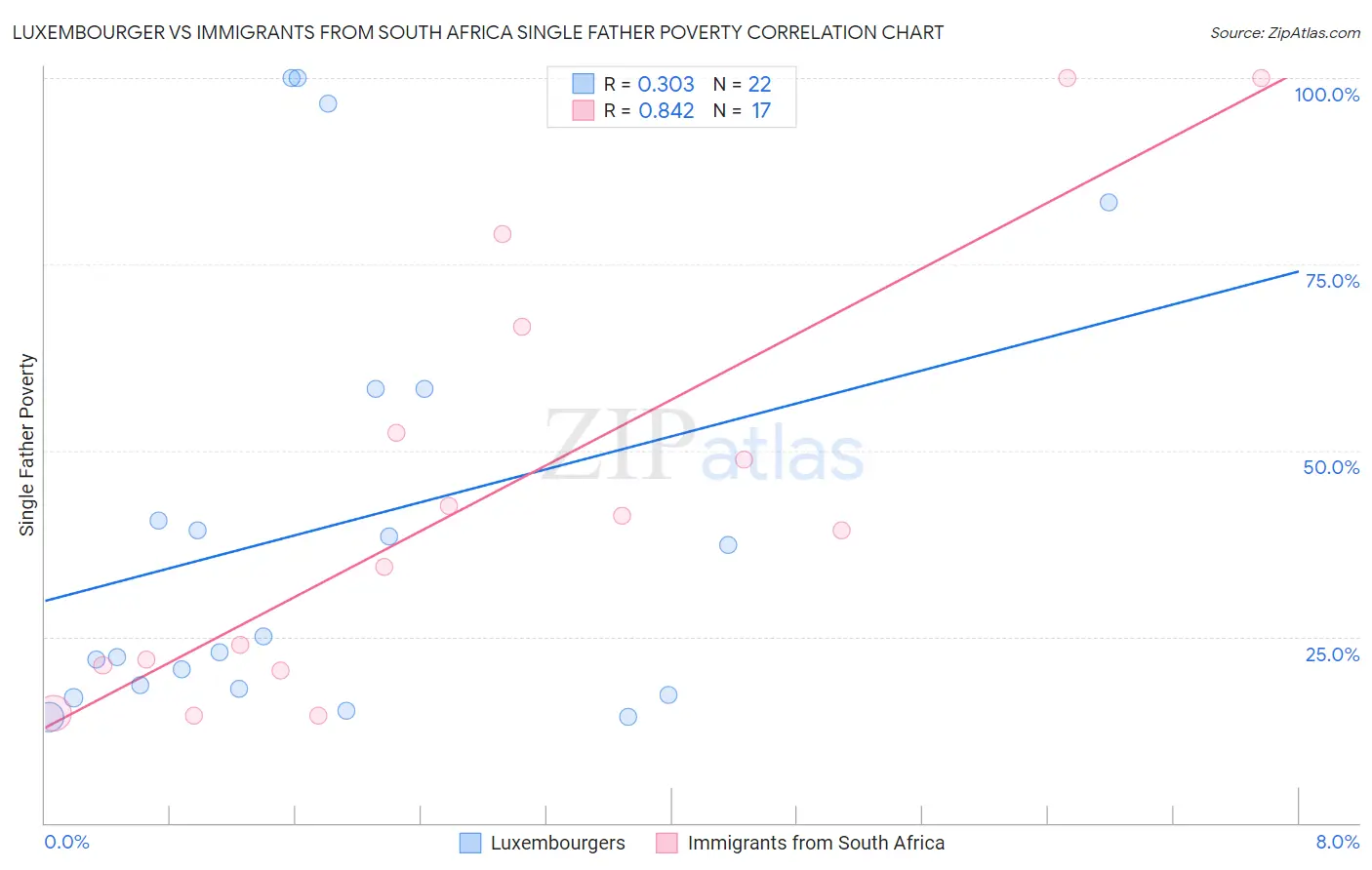 Luxembourger vs Immigrants from South Africa Single Father Poverty