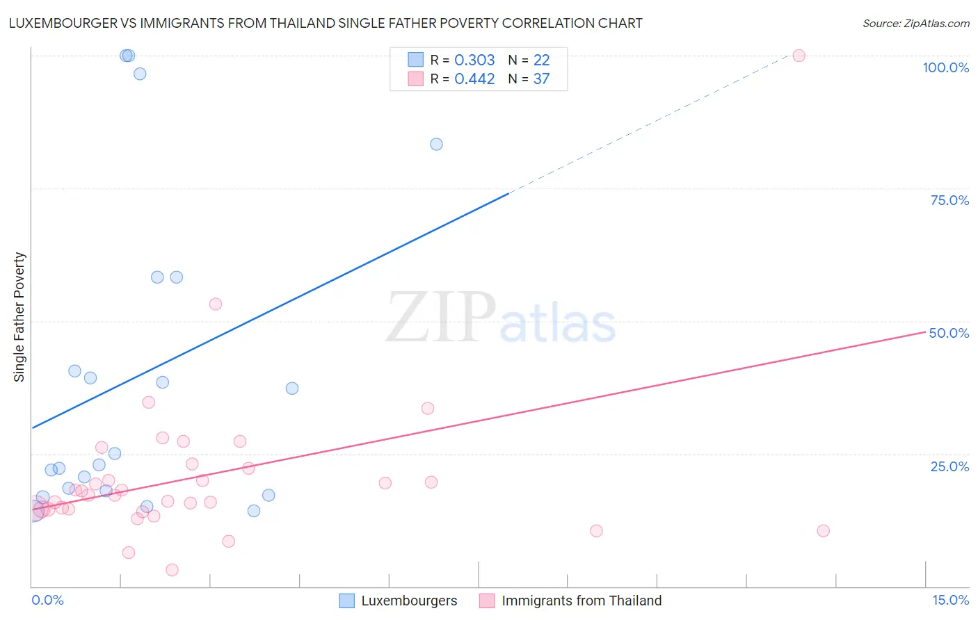 Luxembourger vs Immigrants from Thailand Single Father Poverty