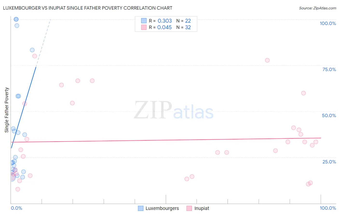 Luxembourger vs Inupiat Single Father Poverty