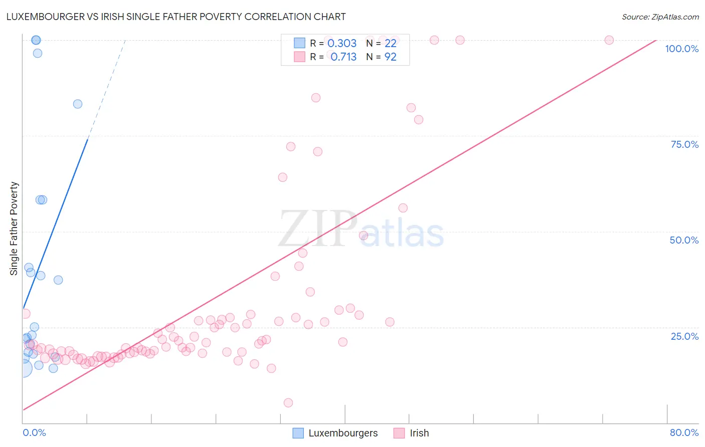 Luxembourger vs Irish Single Father Poverty