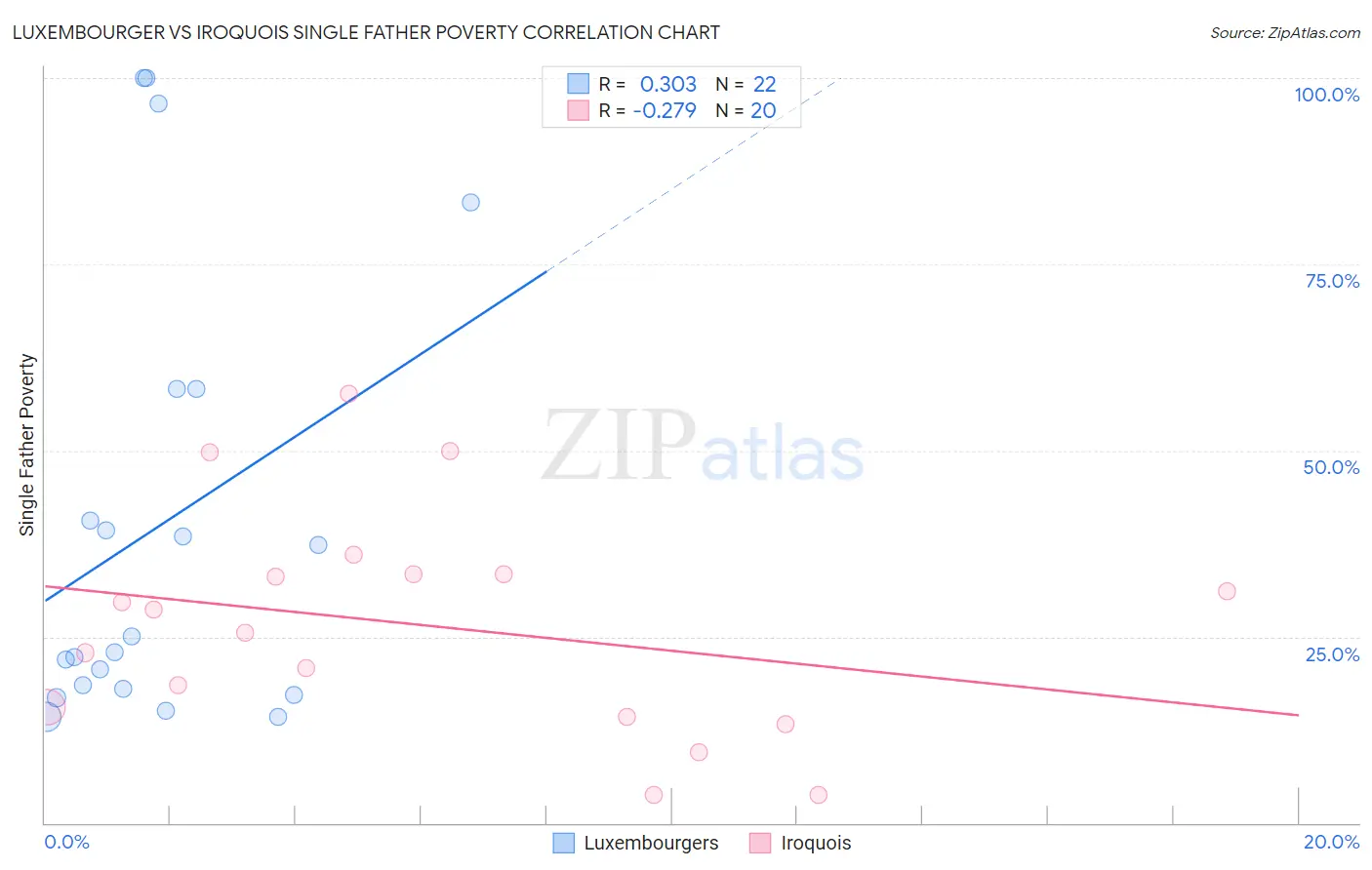 Luxembourger vs Iroquois Single Father Poverty