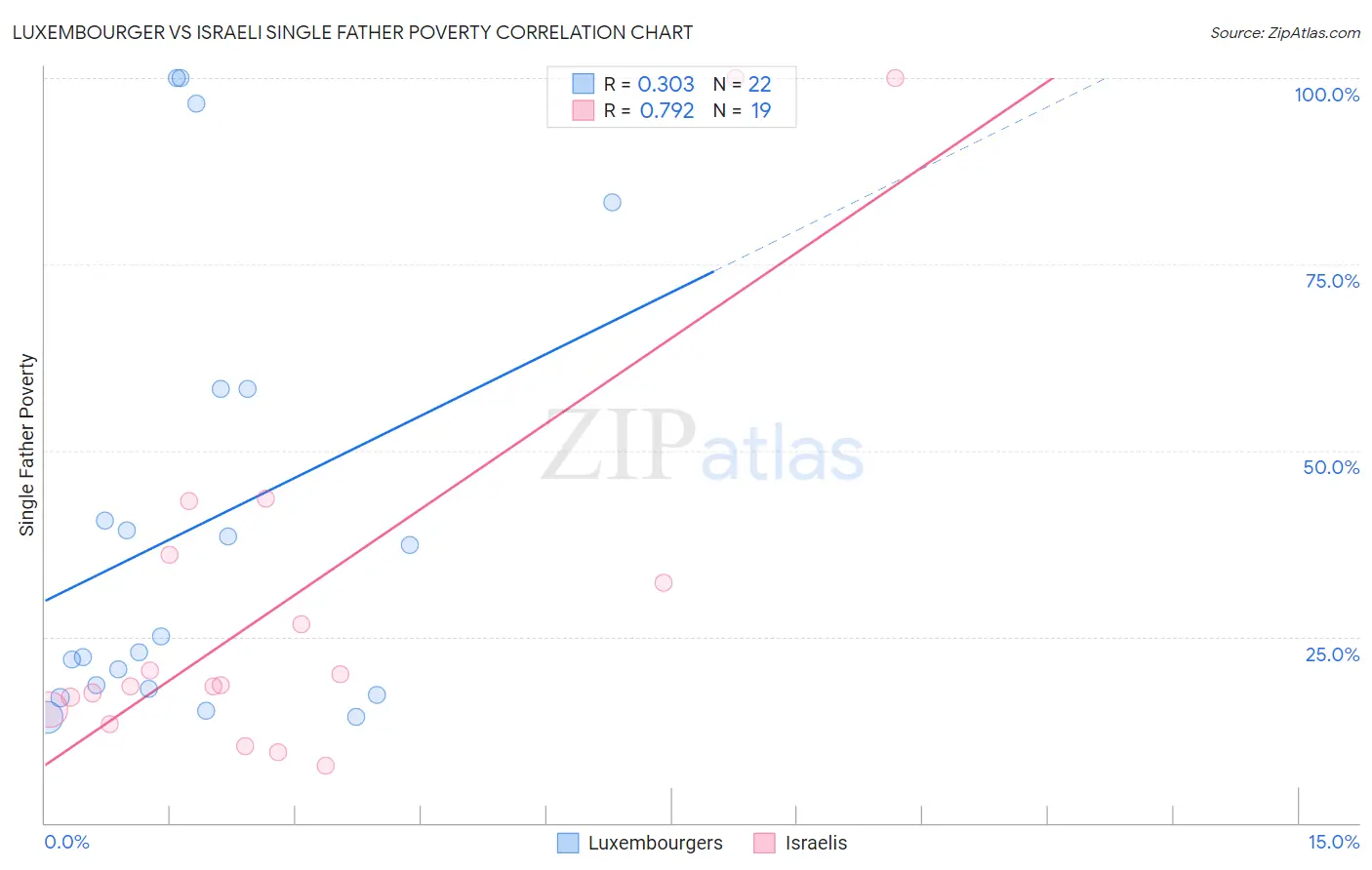 Luxembourger vs Israeli Single Father Poverty