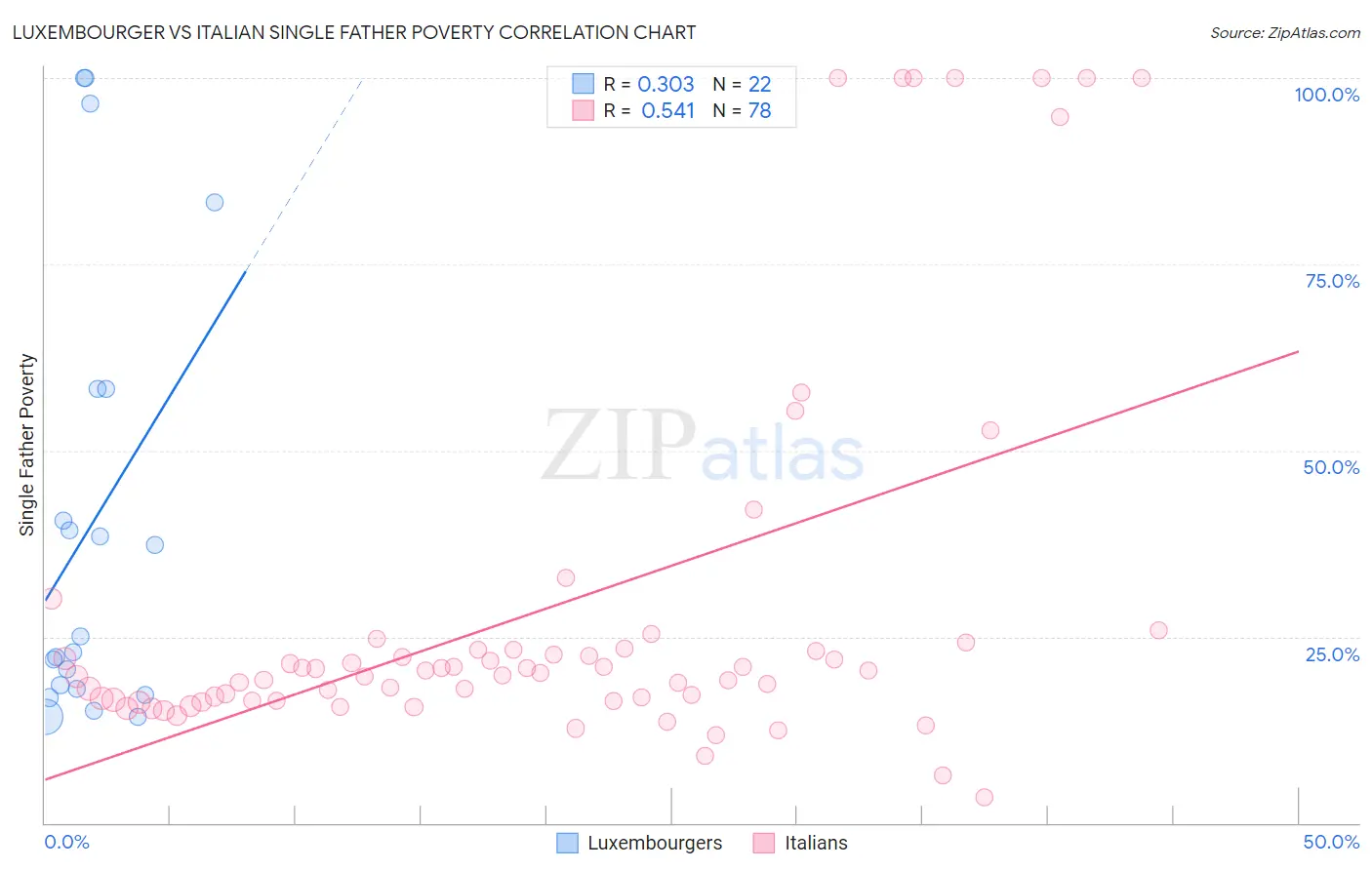 Luxembourger vs Italian Single Father Poverty