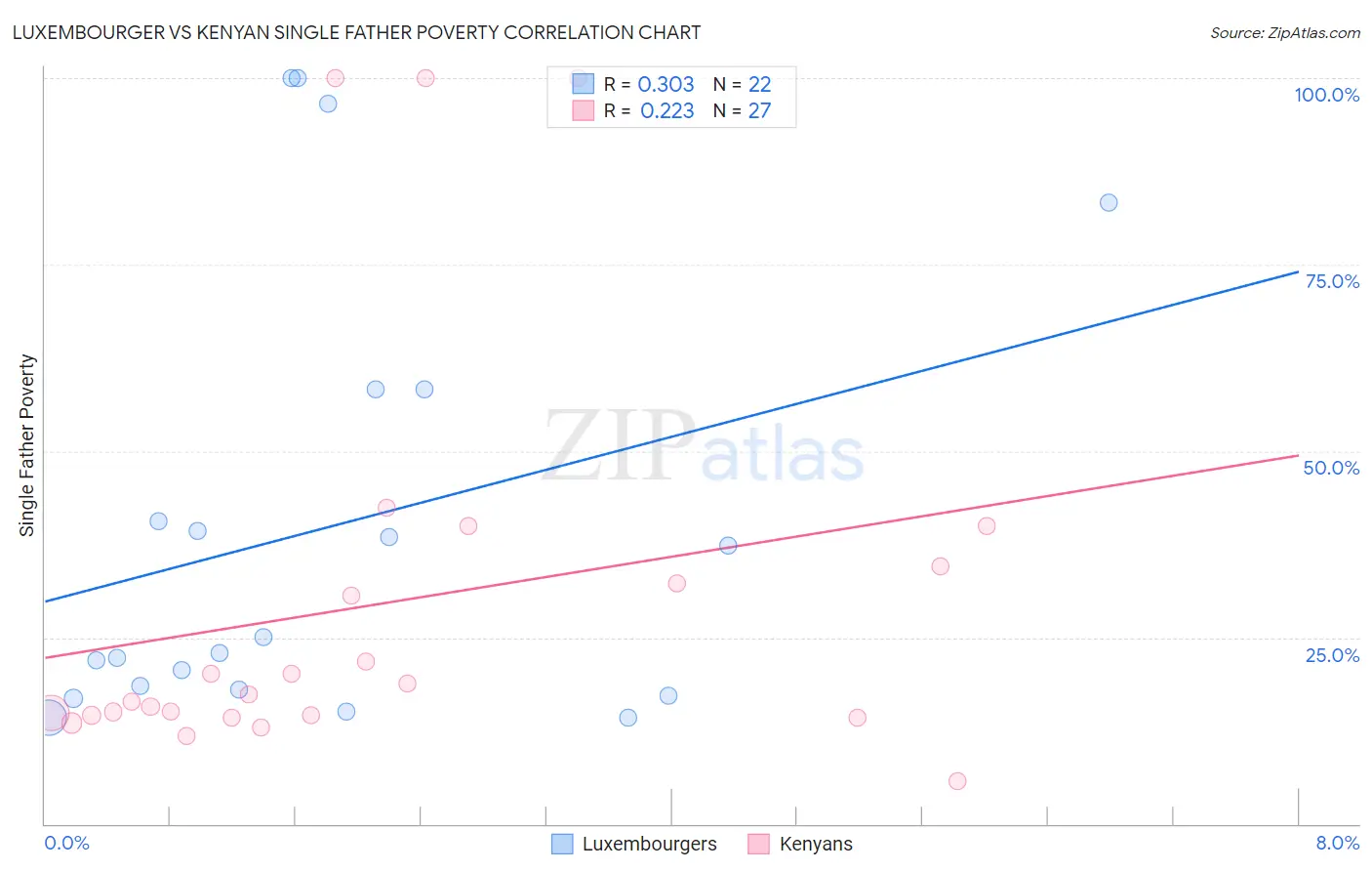 Luxembourger vs Kenyan Single Father Poverty