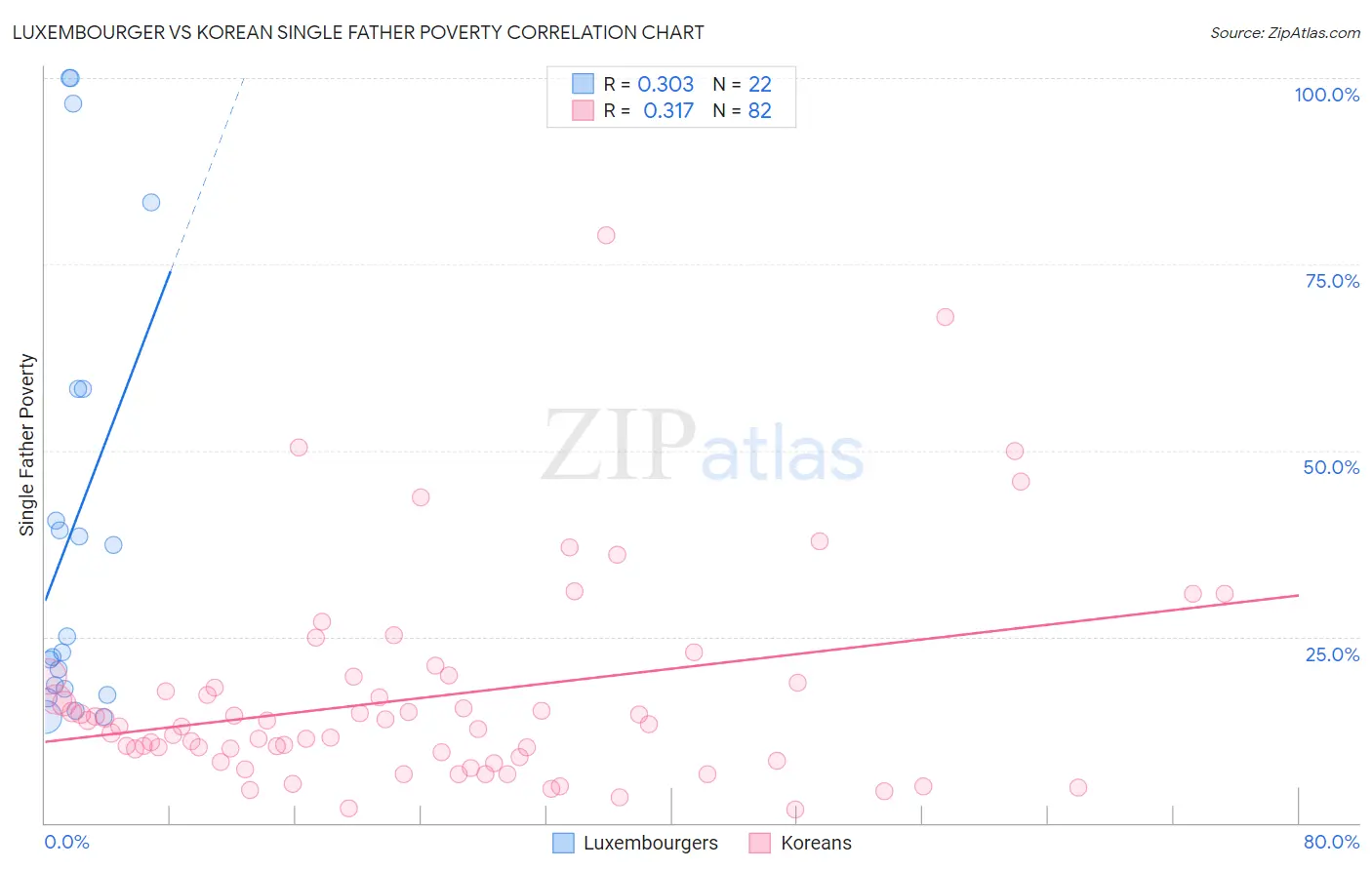 Luxembourger vs Korean Single Father Poverty