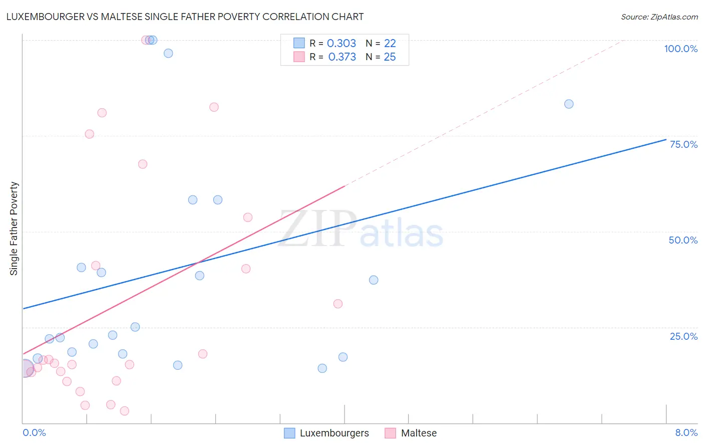 Luxembourger vs Maltese Single Father Poverty