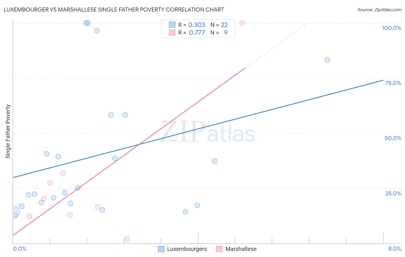 Luxembourger vs Marshallese Single Father Poverty