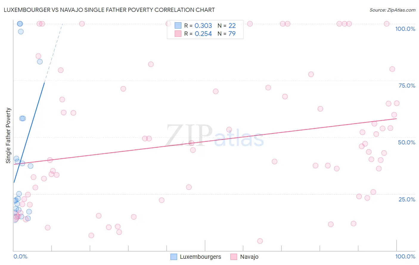 Luxembourger vs Navajo Single Father Poverty