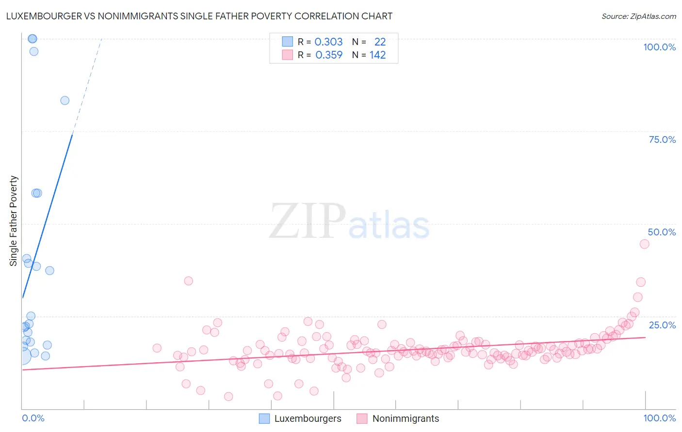 Luxembourger vs Nonimmigrants Single Father Poverty