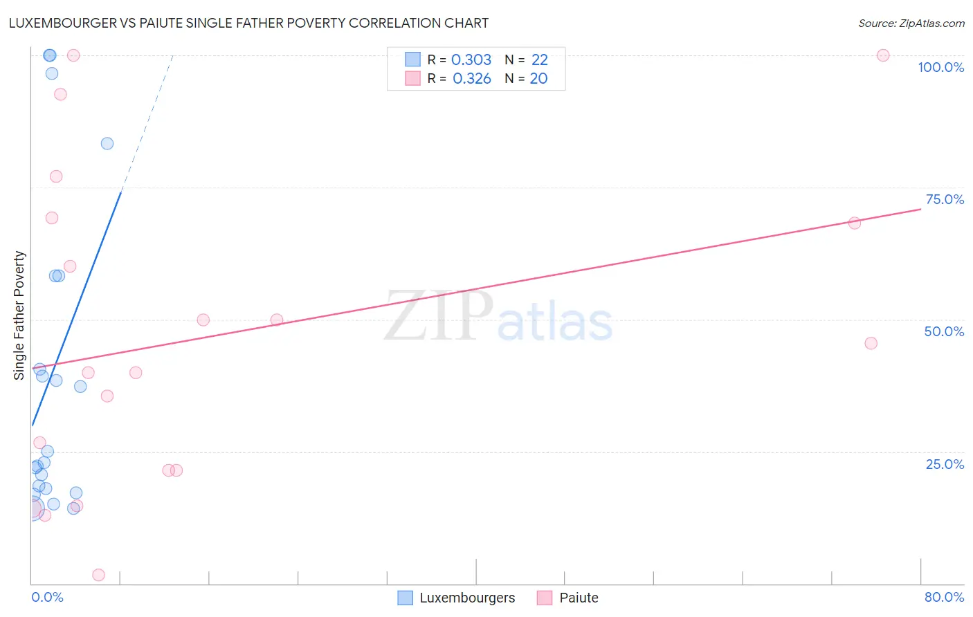 Luxembourger vs Paiute Single Father Poverty