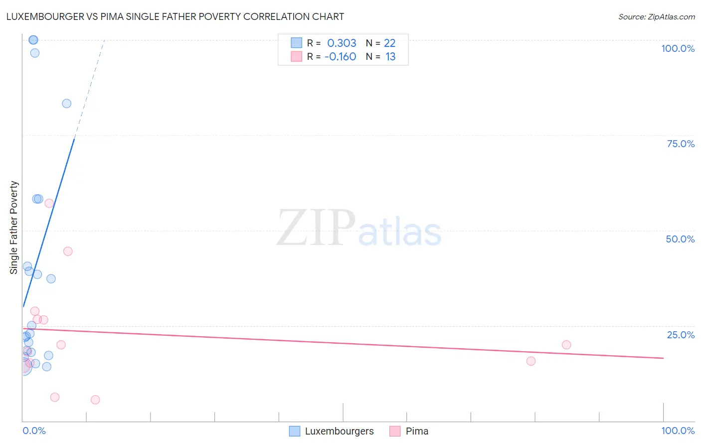 Luxembourger vs Pima Single Father Poverty