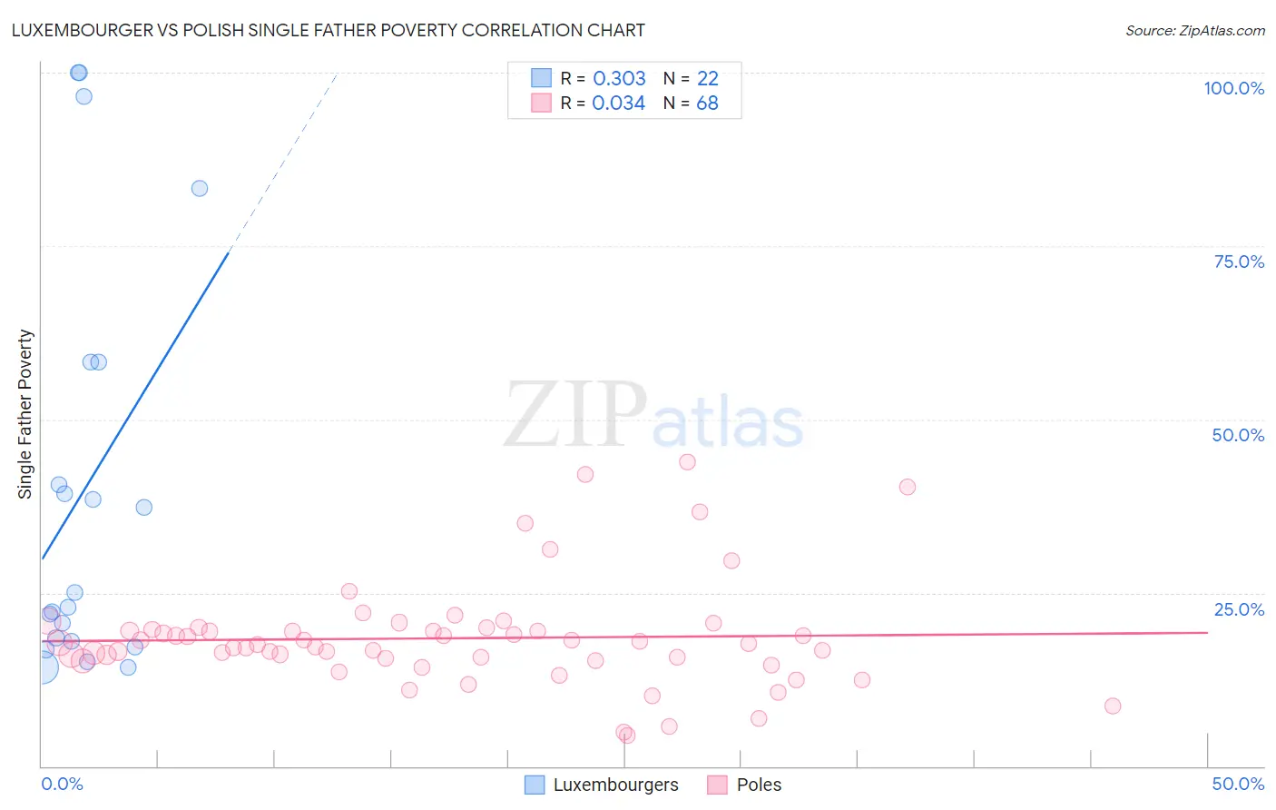 Luxembourger vs Polish Single Father Poverty