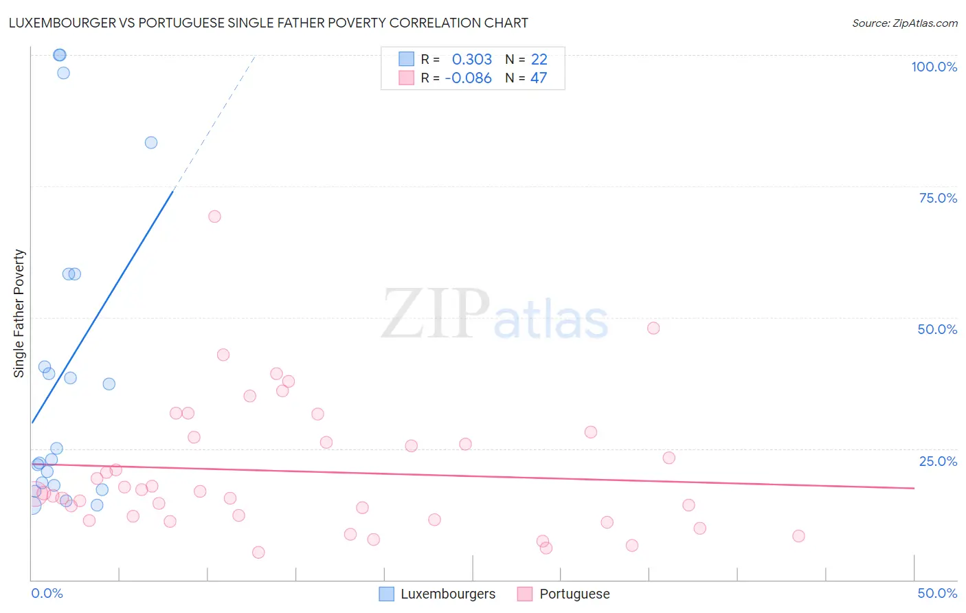 Luxembourger vs Portuguese Single Father Poverty