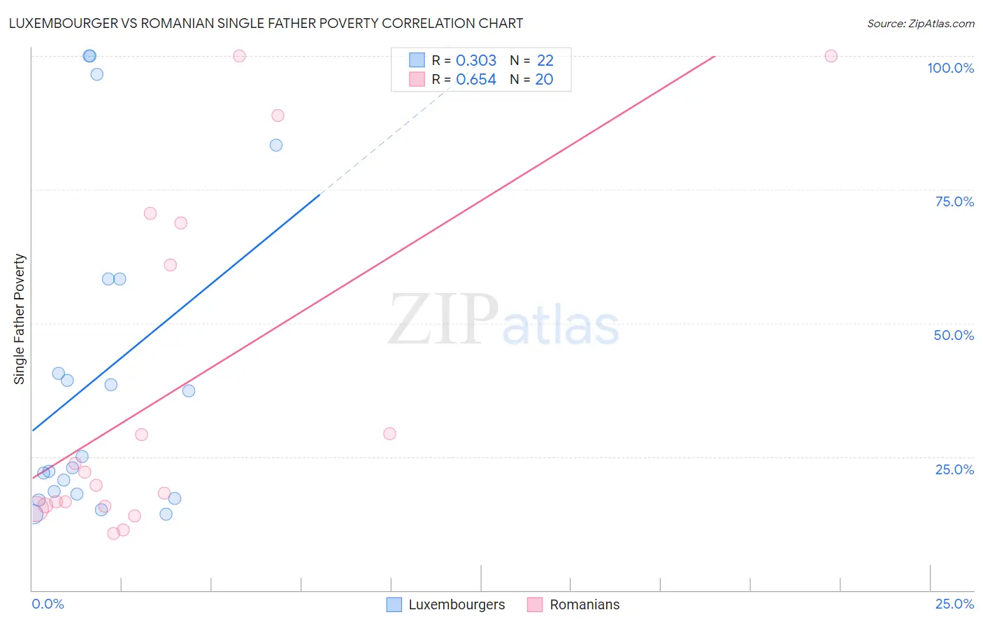 Luxembourger vs Romanian Single Father Poverty