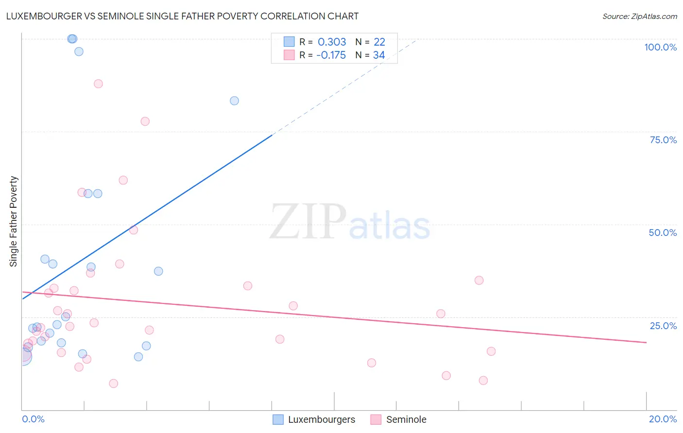 Luxembourger vs Seminole Single Father Poverty