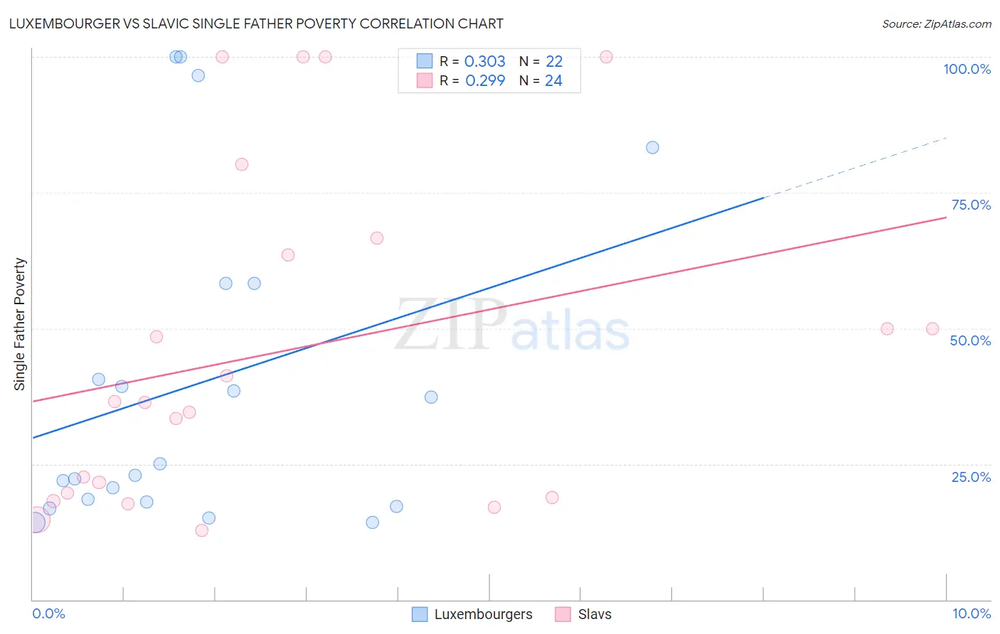 Luxembourger vs Slavic Single Father Poverty