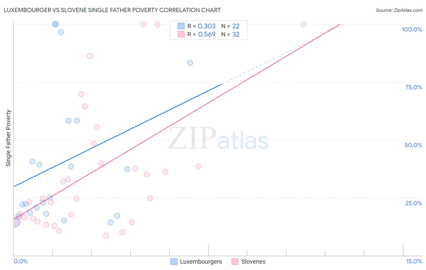 Luxembourger vs Slovene Single Father Poverty
