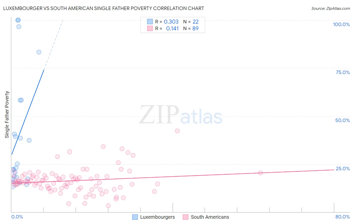 Luxembourger vs South American Single Father Poverty