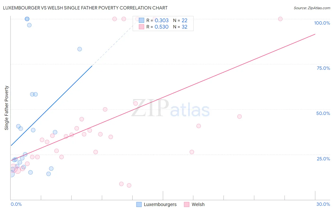 Luxembourger vs Welsh Single Father Poverty