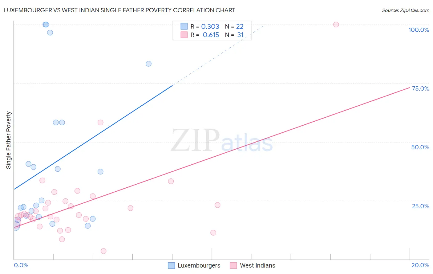 Luxembourger vs West Indian Single Father Poverty