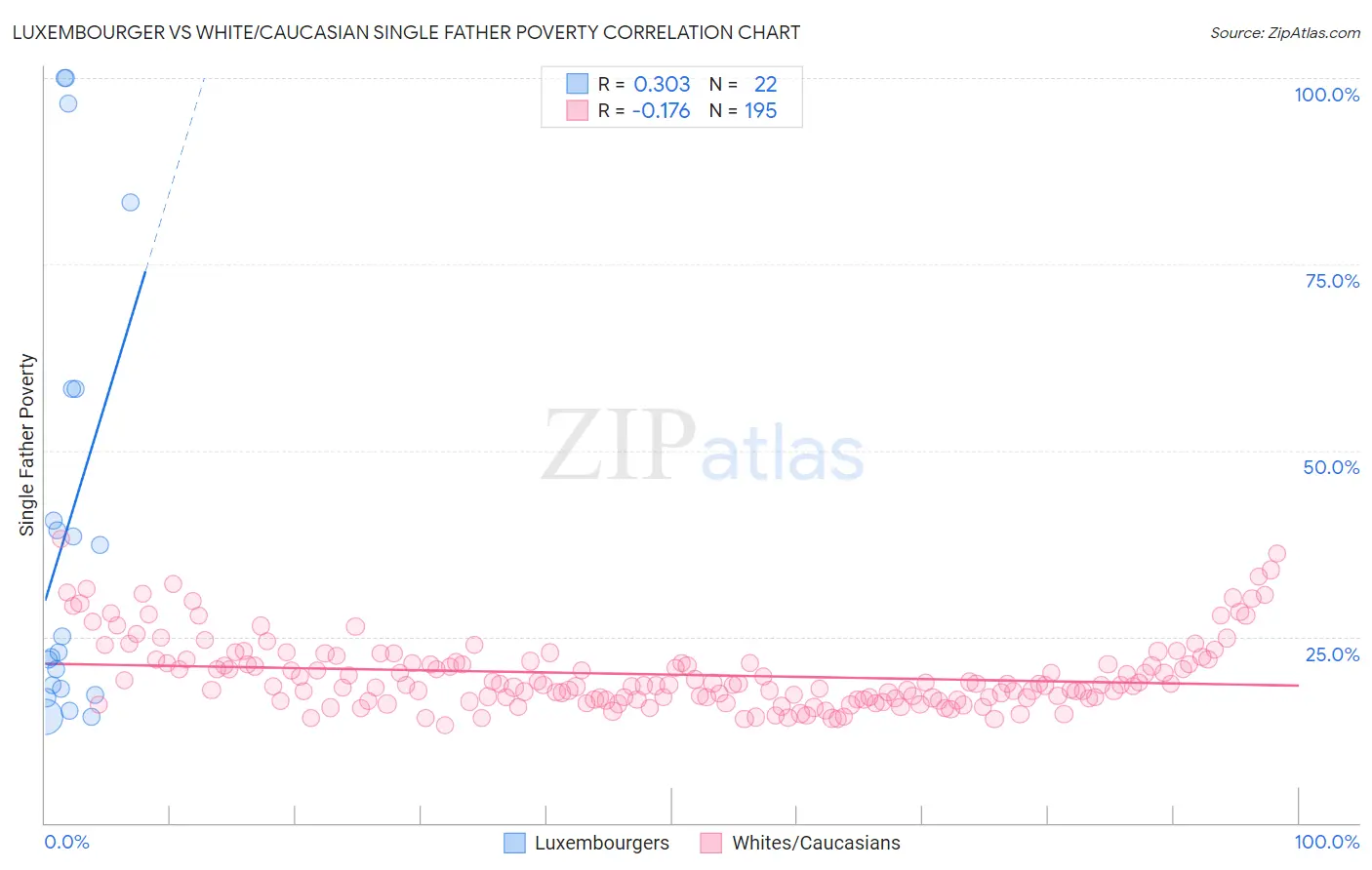 Luxembourger vs White/Caucasian Single Father Poverty