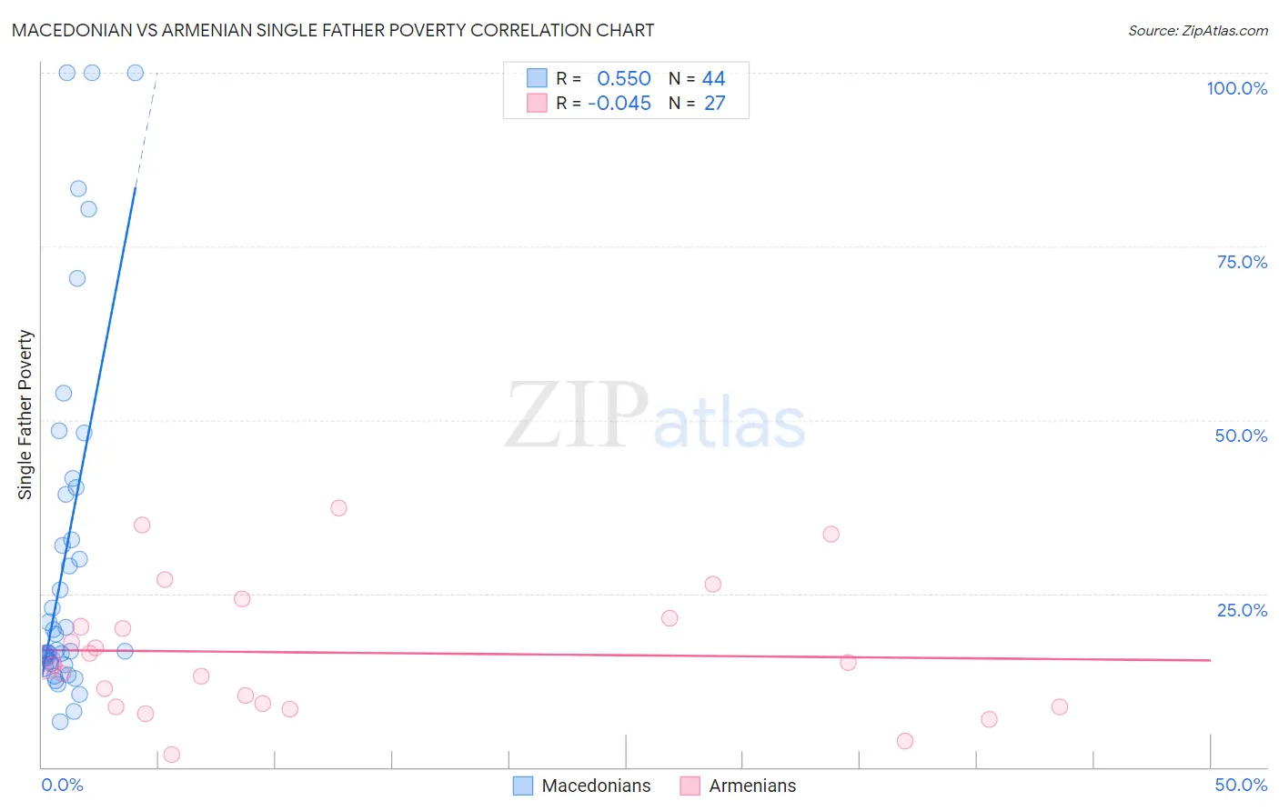 Macedonian vs Armenian Single Father Poverty