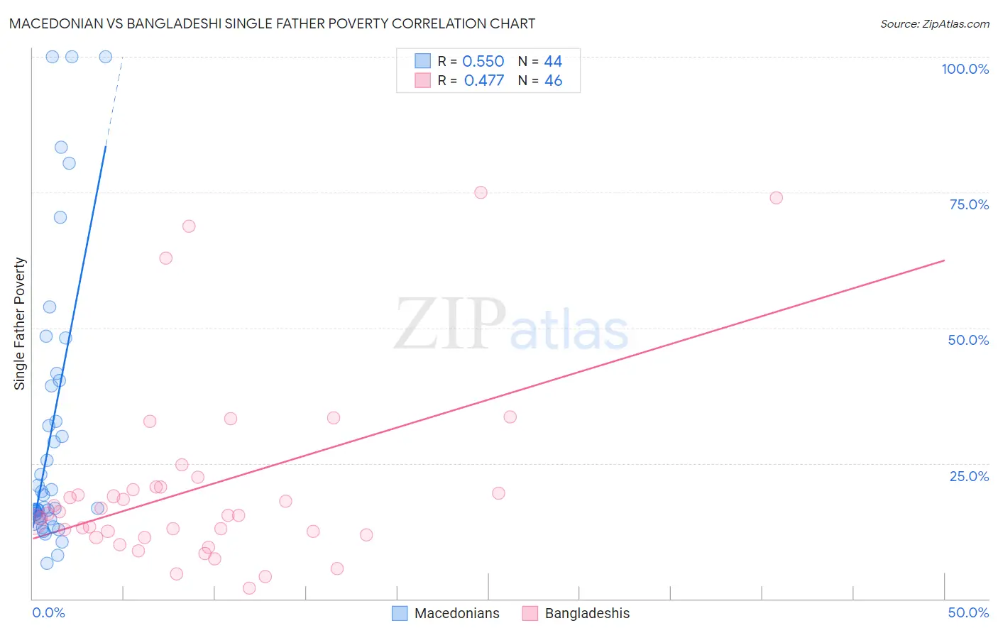 Macedonian vs Bangladeshi Single Father Poverty