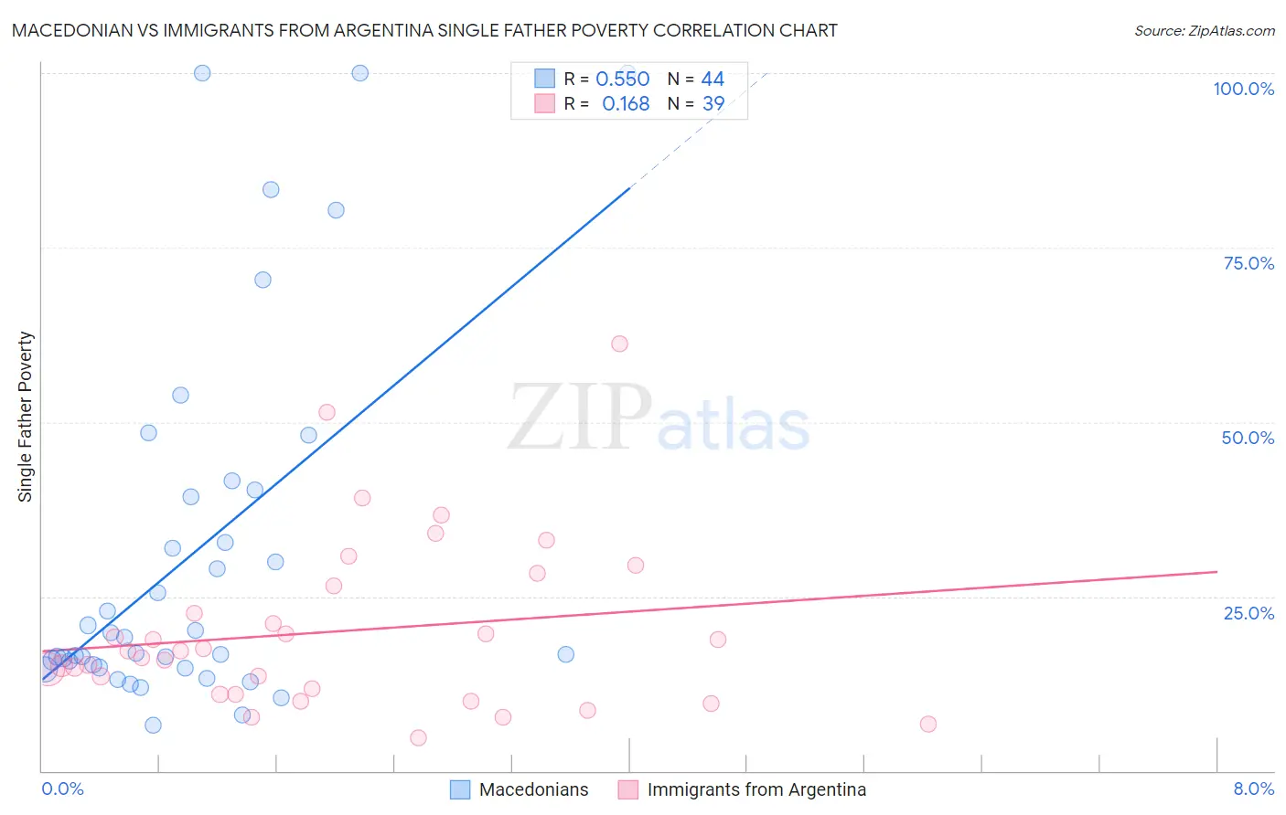 Macedonian vs Immigrants from Argentina Single Father Poverty