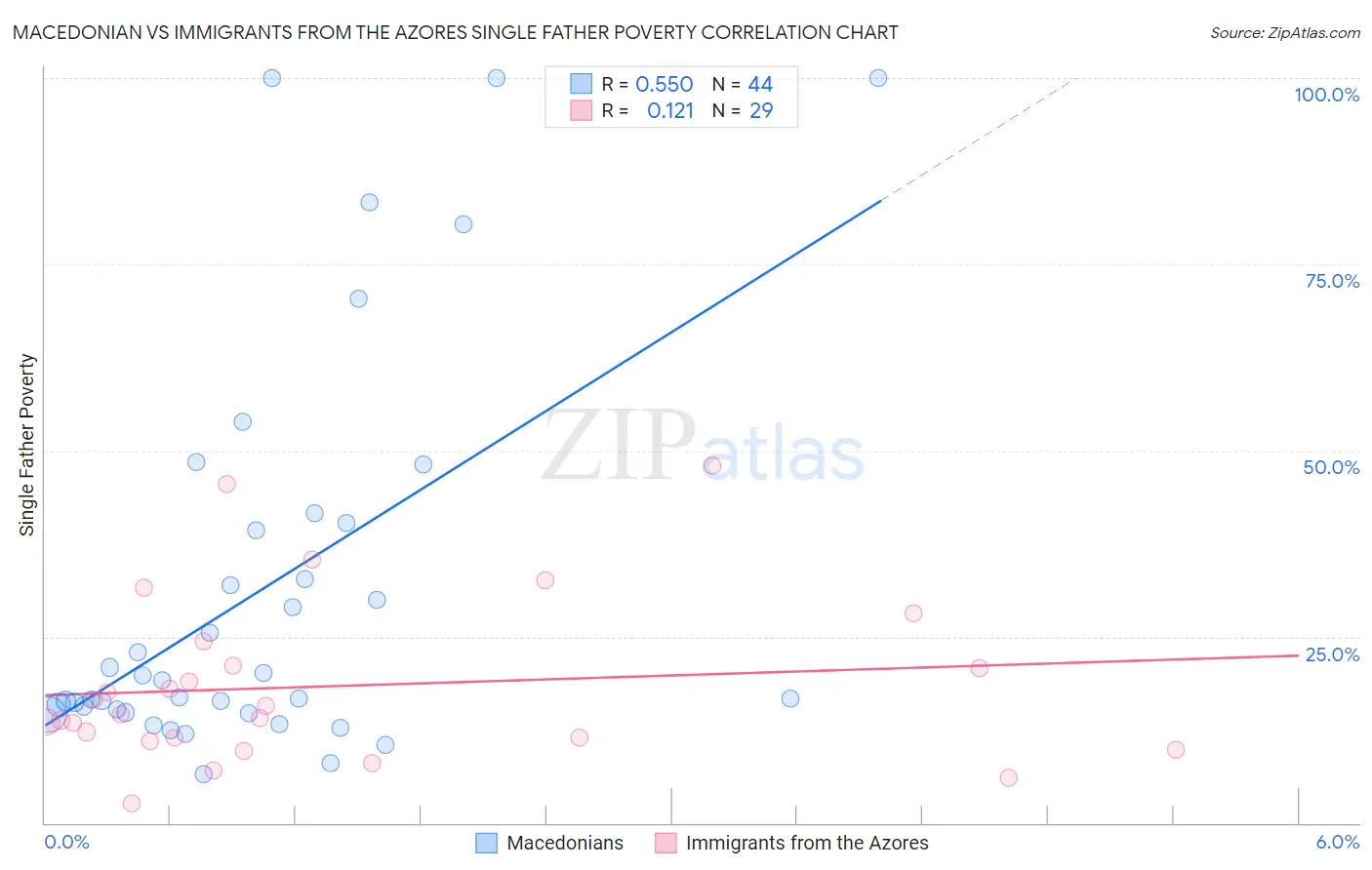 Macedonian vs Immigrants from the Azores Single Father Poverty