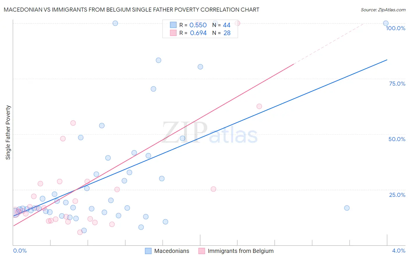 Macedonian vs Immigrants from Belgium Single Father Poverty