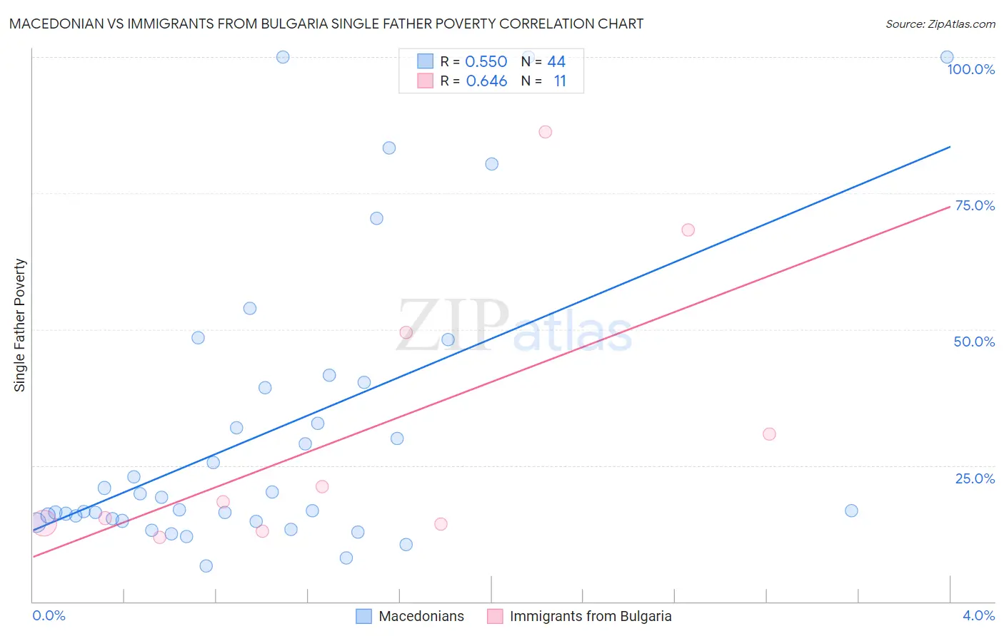 Macedonian vs Immigrants from Bulgaria Single Father Poverty