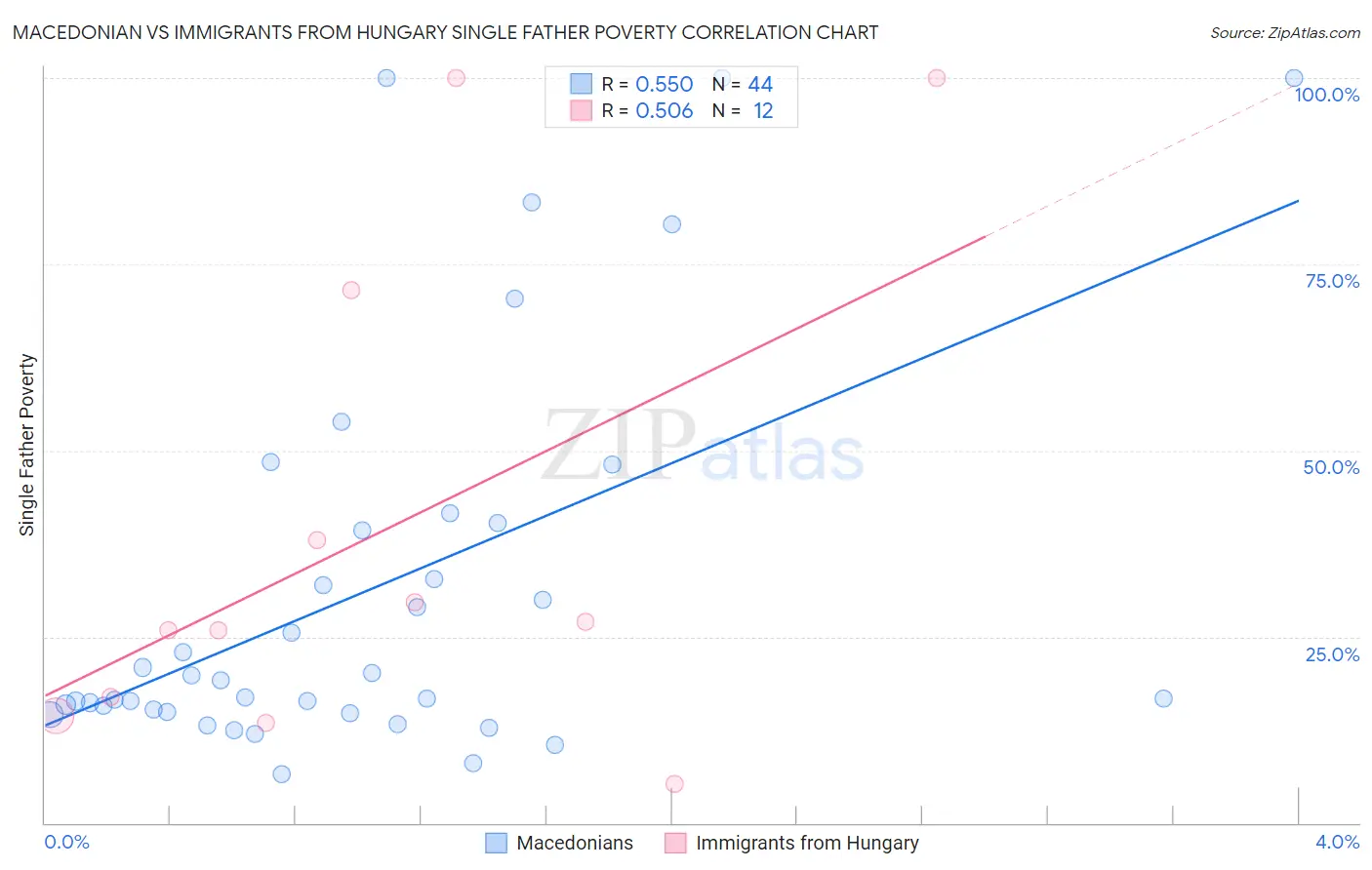 Macedonian vs Immigrants from Hungary Single Father Poverty