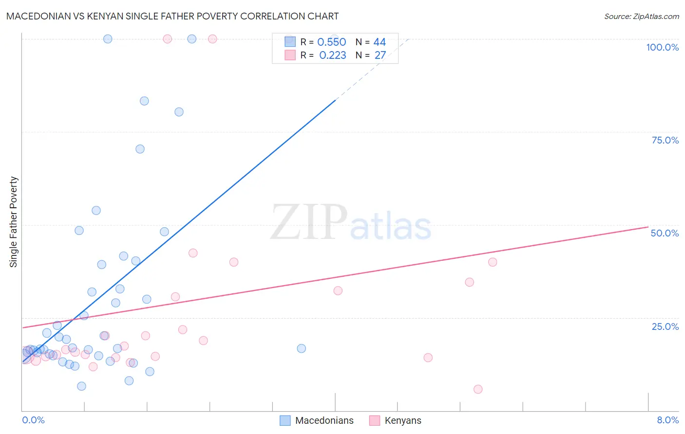 Macedonian vs Kenyan Single Father Poverty