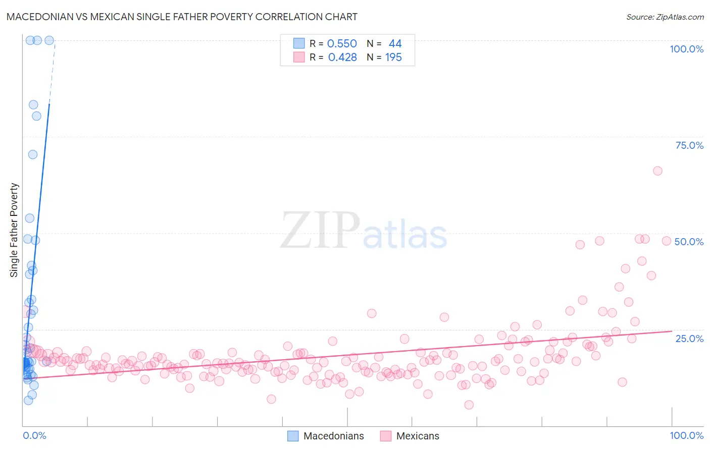 Macedonian vs Mexican Single Father Poverty