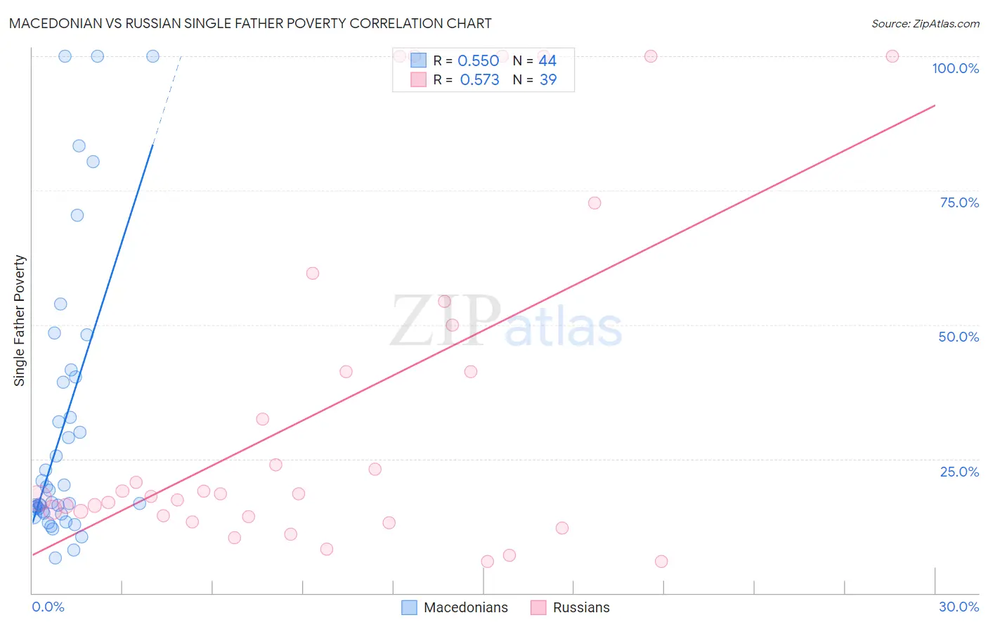 Macedonian vs Russian Single Father Poverty