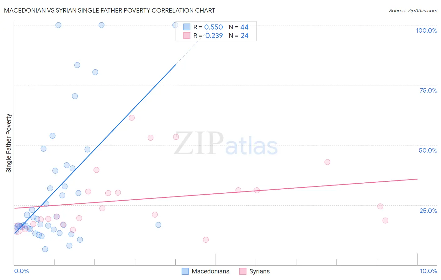 Macedonian vs Syrian Single Father Poverty