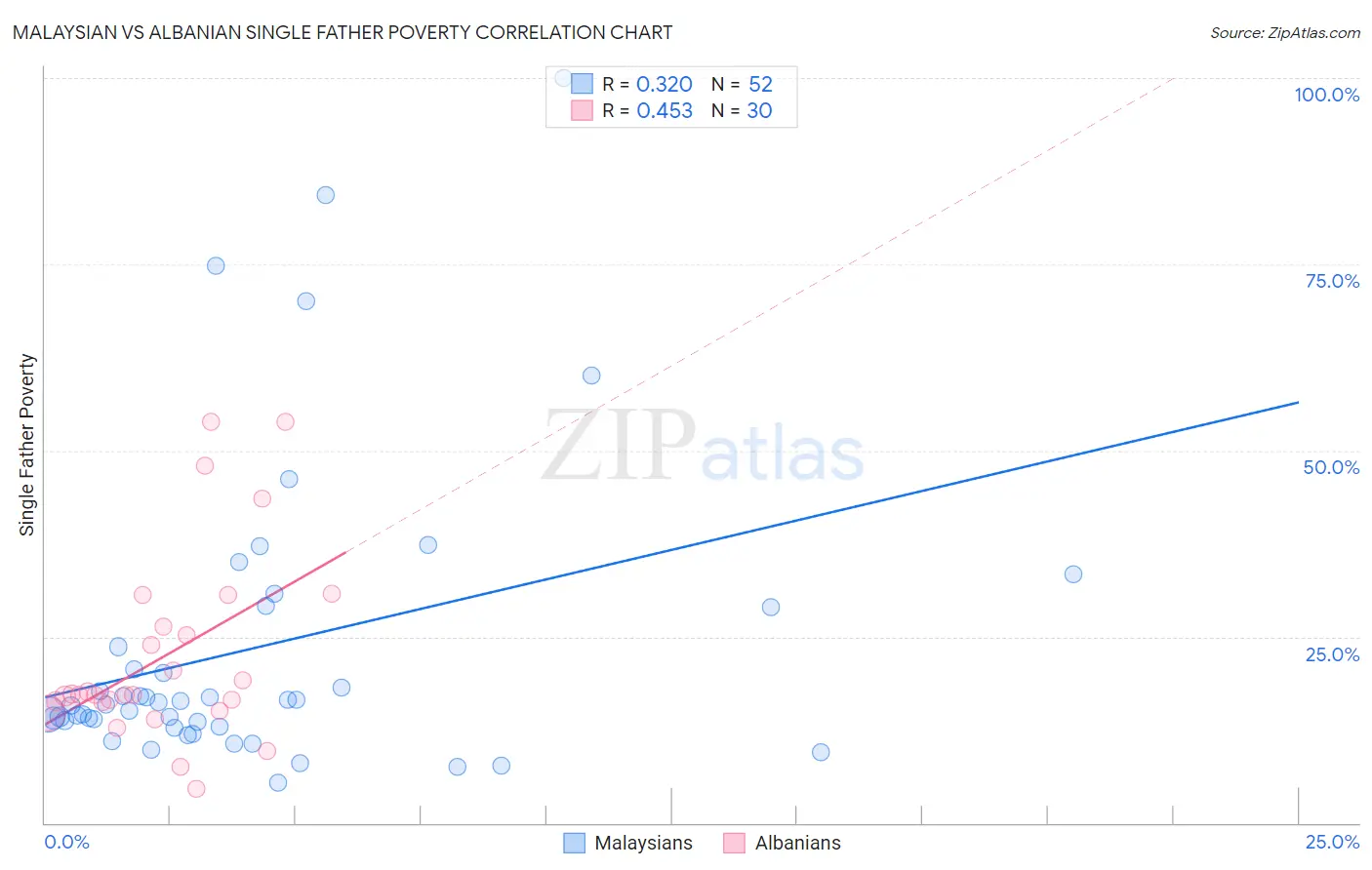 Malaysian vs Albanian Single Father Poverty